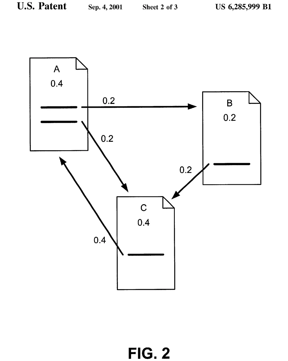 Sheet 2 of the 2001 PageRank patent: four documents linked by weighted arrows, each carrying a numeric rank.